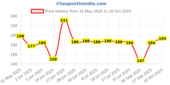 flipkart.com cassowary Women Embriodered Ankle Length cassowary Price History Graph from 31 May 2025 to 16 Oct 2025