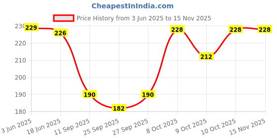 flipkart.com compu color CAST COATED PRIMO Glossy Photo Paper 180GSM (4x6 inches, 100 sheets) Unruled 4x6 Inch 180 gsm Photo Paper compu color Price History Graph from 3 Jun 2025 to 14 Nov 2025