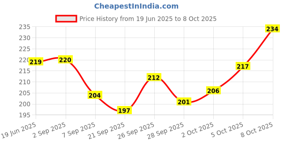 flipkart.com compu color CAST COATED PRIMO Glossy Photo Paper 210GSM (A4 size, 20 sheets) Unruled A4 210 gsm Photo Paper compu color Price History Graph from 19 Jun 2025 to 8 Oct 2025