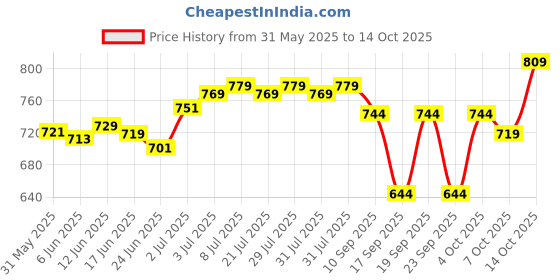 flipkart.com tynor Cast Cover Leg, White, Universal Size, 1 Unit Supporter tynor Price History Graph from 31 May 2025 to 14 Oct 2025
