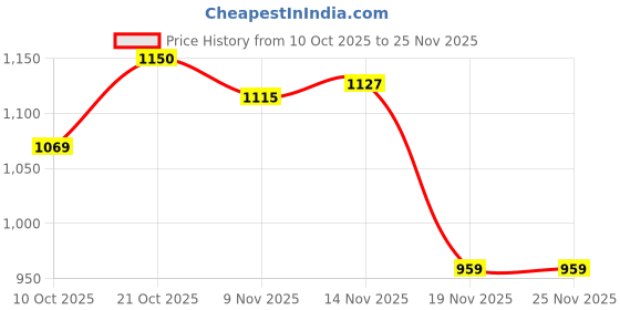 flipkart.com a to z CAST FISHING NET 10mm IRON SINKER, HEIGHT 8.6feet, ROUND 40feet, WEIGHT 2.5kg Fishing Net a to z Price History Graph from 10 Oct 2025 to 24 Nov 2025