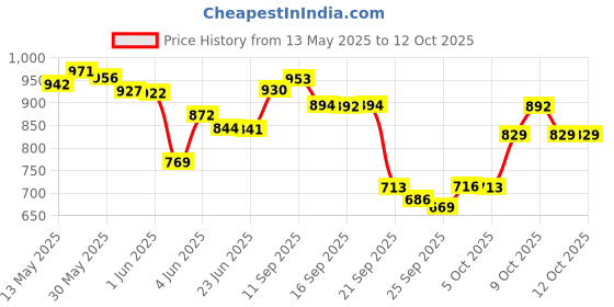 flipkart.com purkait fishnet CAST FISHING NET 14mm MESH SIZE,HEIGHT 7ft,ROUND 28ft, WEIGHT 2kg NYLON THREAD. Fishing Net purkait fishnet Price History Graph from 13 May 2025 to 12 Oct 2025