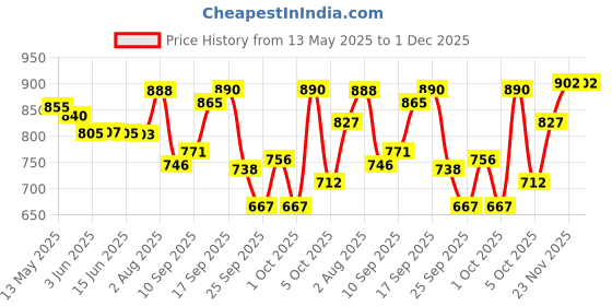 flipkart.com a to z CAST FISHING NET 14mm MESH SIZE,HEIGHT 7ft,ROUND 28ft, WEIGHT 2kg NYLON THREAD Fishing Net a to z Price History Graph from 13 May 2025 to 29 Nov 2025