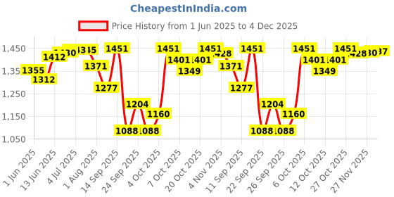 flipkart.com purkait fishnet cast fishing net 15mm 3.5kg hight11ft,round44ft white & perple Fishing Net purkait fishnet Price History Graph from 1 Jun 2025 to 4 Dec 2025