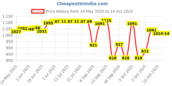 flipkart.com purkait fishnet CAST FISHING NET 16mm, NYLON THREAD, IRON SINKER, 0H 8.5F,W 2.5k,R 33F Fishing Net purkait fishnet Price History Graph from 14 May 2025 to 14 Oct 2025