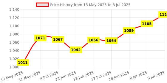 flipkart.com purkait fishnet CAST FISHING NET 16mm,NYLON THREAD,IRON SINKER, H 8.5F,W 2.5k,R 33F Fishing Net purkait fishnet Price History Graph from 13 May 2025 to 8 Jul 2025