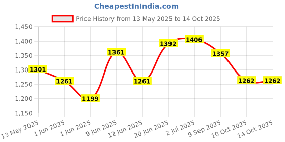 flipkart.com a to z CAST FISHING NET 22mm 1+2no THREAD NYLON ,IRON SINKER, H 9F 7in,W 3kg,ROUND 39F Fishing Net a to z Price History Graph from 13 May 2025 to 13 Oct 2025