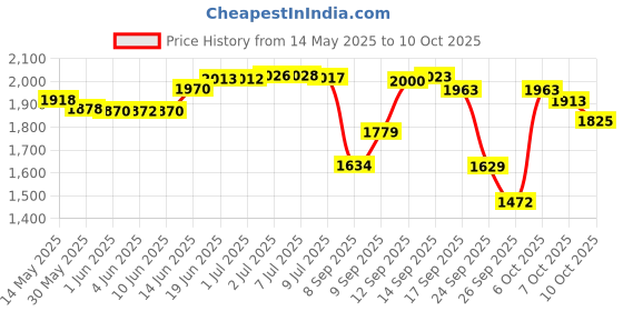 flipkart.com purkait fishnet CAST FISHING NET 26mm MESH SIZE HEIGHT 12feet, ROUND 46feet, WEIGHT 5kg Fishing Net purkait fishnet Price History Graph from 14 May 2025 to 10 Oct 2025