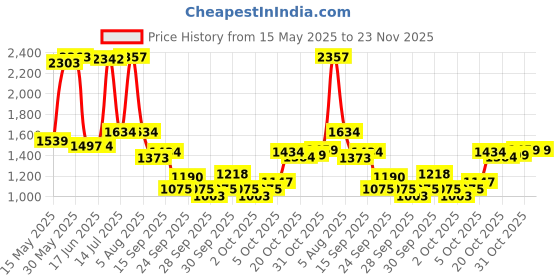 flipkart.com a to z CAST FISHING NET 6mm MESH,IRON SINKER, HEIGHT 10feet, ROUND 44feet, WEIGHT 3.5kg Fishing Net a to z Price History Graph from 15 May 2025 to 23 Nov 2025