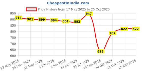 flipkart.com a to z CAST FISHING NET EASILY USED BY KIDS,HEIGHT6.6ft,ROUND25ft,10mm MESH,WEIGHT 2kg Fishing Net a to z Price History Graph from 17 May 2025 to 21 Oct 2025