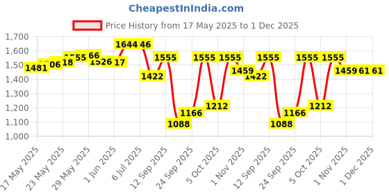 flipkart.com purkait fishnet CAST FISHING NET, HEIGHT 10feet, ROUND 46feet, 10mm MESH, WEIGHT 3.5kg. Fishing Net purkait fishnet Price History Graph from 17 May 2025 to 1 Dec 2025