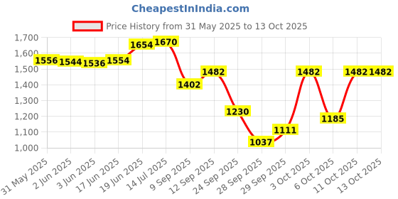 flipkart.com a to z CAST FISHING NET, HEIGHT 10feet, ROUND 46feet, 10mm MESH, WEIGHT 3.5kg. Fishing Net a to z Price History Graph from 31 May 2025 to 13 Oct 2025