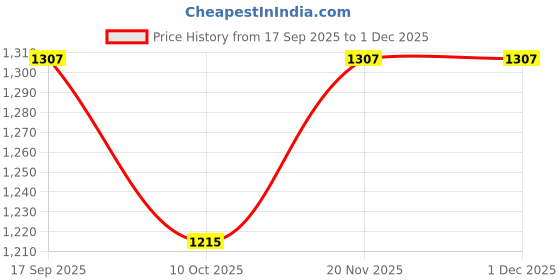 flipkart.com a to z CAST FISHING NET HEIGHT 11feet, ROUND 44feet, 20mm MESH, WEIGHT 3.5kg Fishing Net a to z Price History Graph from 17 Sep 2025 to 30 Nov 2025