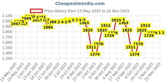 flipkart.com a to z CAST FISHING NET HEIGHT 12feet, ROUND 46feet, 26mm MESH, WEIGHT 5kg Fishing Net a to z Price History Graph from 13 May 2025 to 22 Nov 2025