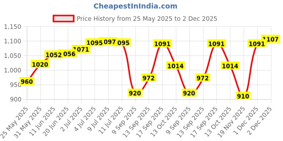 flipkart.com a to z CAST Fishing NET Iron Sinker,Height 8.5feet,16mm MESH,Round 33feet,Weight 2.5kg Fishing Net a to z Price History Graph from 25 May 2025 to 2 Dec 2025