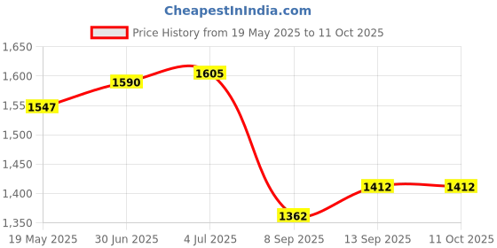 flipkart.com purkait fishnet CAST FISHING NET MONOFILAMENT THREAD HEIGHT 10f,ROUND 45f,20mm MESH,WEIGHT 3kg. Fishing Net purkait fishnet Price History Graph from 19 May 2025 to 11 Oct 2025