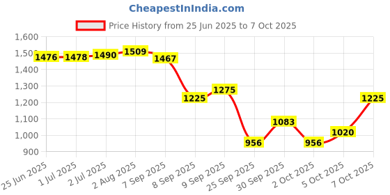 flipkart.com a to z CAST FISHING NET MONOFILAMENT THREAD HEIGHT 10f,ROUND 45f,20mm MESH,WEIGHT 3kg Fishing Net a to z Price History Graph from 25 Jun 2025 to 7 Oct 2025