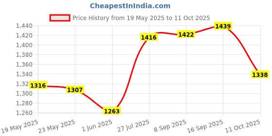 flipkart.com purkait fishnet cast fishing net15mm3.5kg hight11ft,round44ft black colour Fishing Net purkait fishnet Price History Graph from 19 May 2025 to 11 Oct 2025