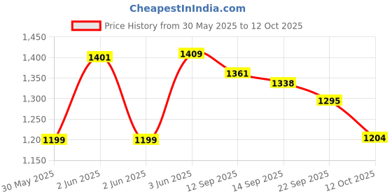 flipkart.com a to z CAST HAND FISHING NET 20mm MESH,WEIGHT 3.5kg,10ft HEIGHT,38ft ROUND Fishing Net a to z Price History Graph from 30 May 2025 to 12 Oct 2025