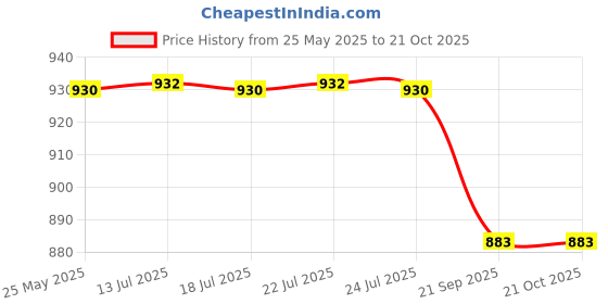 flipkart.com aarogyam Cast Iron Appam Smooth Finish Kadhai Pan Naturally Non Stick 8 Inch Fry Pan 20.5 cm diameter 1 L capacity aarogyam Price History Graph from 25 May 2025 to 21 Oct 2025