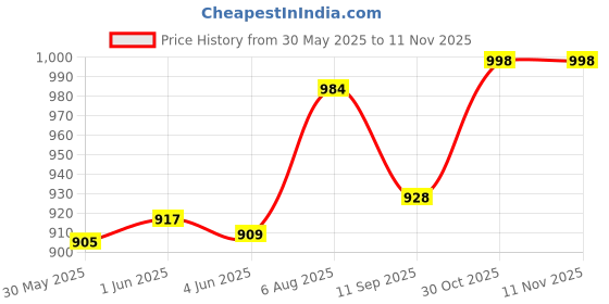 flipkart.com luxuro Cast Iron Block Plane Adjustable Mouth (6-inch/150 mm, Black) Cast Iron Hand Plane luxuro Price History Graph from 30 May 2025 to 10 Nov 2025