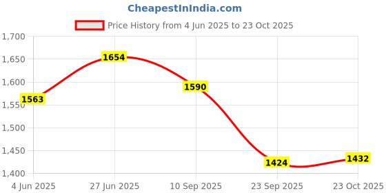 flipkart.com trilonium Cast Iron Concave Roti - Dosa Tawa | 11 inches | Pre-Seasoned | Weighs 2.5 Kgs | Tawa 28 cm diameter trilonium Price History Graph from 4 Jun 2025 to 23 Oct 2025