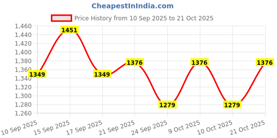 flipkart.com nakshathra Cast Iron Cookware Tawa Big 32cm For Roti Dosa Tawa 32 cm diameter nakshathra Price History Graph from 10 Sep 2025 to 21 Oct 2025