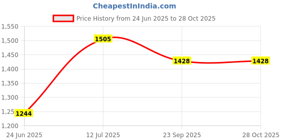 flipkart.com pragyam Cast iron Dosa tawa 100% toxin free Gas and induction stove friendly Tawa 30 cm diameter pragyam Price History Graph from 24 Jun 2025 to 27 Oct 2025