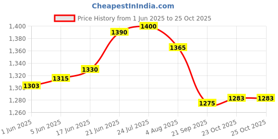 flipkart.com trilonium Cast Iron Dosa Tawa | Pre-Seasoned | 10 inches | WHT10 | Weighs 1.5 Kgs | Tawa 26.5 cm diameter trilonium Price History Graph from 1 Jun 2025 to 25 Oct 2025