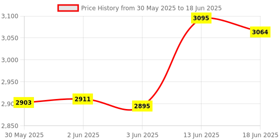 flipkart.com rilson Cast Iron Fabric Button Making Machine-4 Steel Dies(18,22,30,40) and 2550 Shells rilson Price History Graph from 30 May 2025 to 18 Jun 2025