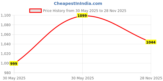 flipkart.com aarogyam Cast Iron Fish Fry Pan Tawa 25 cm diameter aarogyam Price History Graph from 30 May 2025 to 28 Nov 2025