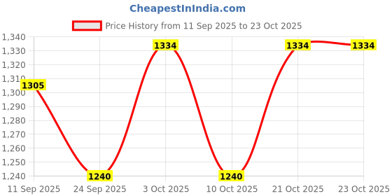 flipkart.com nakshathra Cast Iron for Tawa Dosa/Roti/Chapati Tawa 32 cm diameter nakshathra Price History Graph from 11 Sep 2025 to 23 Oct 2025