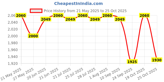flipkart.com prestige Cast Iron Fry Pan 25 cm diameter 1 L capacity prestige Price History Graph from 21 May 2025 to 25 Oct 2025