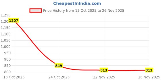 flipkart.com forsel Cast Iron Manual Puri Maker | Empanadas & Pathiri Press 7.50inch Roti and Khakra Maker forsel Price History Graph from 13 Oct 2025 to 26 Nov 2025