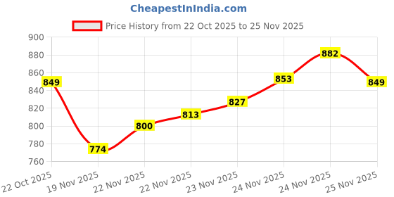 flipkart.com forsquare Cast Iron Manual Puri Maker | Empanadas & Pathiri Press 8.50in Deluxe Roti and Khakra Maker forsquare Price History Graph from 22 Oct 2025 to 24 Nov 2025