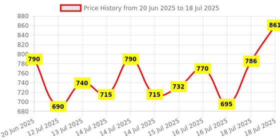 flipkart.com forsel Cast Iron Manual Puri Maker | Empanadas & Pathiri Press Roti and Khakra Maker forsel Price History Graph from 20 Jun 2025 to 15 Jul 2025