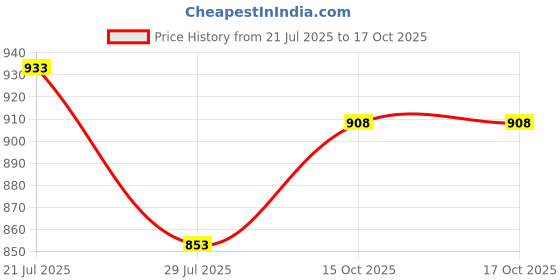 flipkart.com forsquare Cast Iron Manual Puri Maker | Empanadas & Pathiri Press Roti and Khakra Maker forsquare Price History Graph from 21 Jul 2025 to 16 Oct 2025