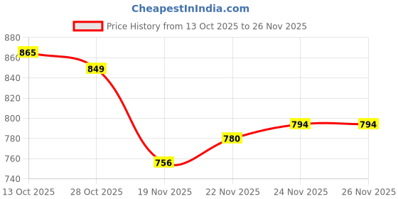 flipkart.com forsel Cast Iron Manual Puri Maker |Empanadas & Pathiri Press 7.50inch Roti and Khakra Maker forsel Price History Graph from 13 Oct 2025 to 26 Nov 2025