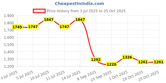 flipkart.com wed Cast Iron Masher Meat Tenderizer wed Price History Graph from 3 Jul 2025 to 25 Oct 2025