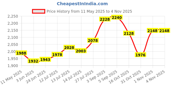 flipkart.com wellberg Cast Iron Mini Looking Electric Tandoor, Grill for with 6 Gifts Combos (10 in, Black) Pizza Maker wellberg Price History Graph from 11 May 2025 to 4 Nov 2025