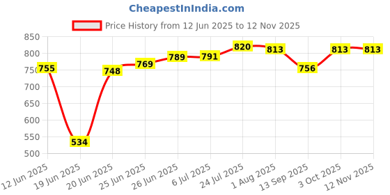 flipkart.com omortex Cast Iron Multi Use 12 Inch Pre-Seasoned Dosa Tawa 100% Toxin-free Tawa 30 cm diameter omortex Price History Graph from 12 Jun 2025 to 10 Nov 2025