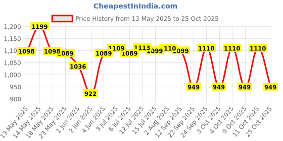 flipkart.com solara Cast Iron Paniyaram (12 Cavities) 8''Inch Chetty Pan 20 cm diameter 1 L capacity solara Price History Graph from 13 May 2025 to 25 Oct 2025