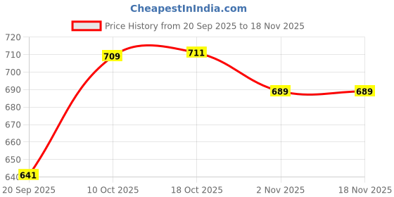 flipkart.com sma camel Cast iron Pre seasoned Mulbagal tawa/Adaikal/Fish frying pan 8 inches (20.32 cm) Fry Pan 20 cm diameter 1 L capacity sma camel Price History Graph from 20 Sep 2025 to 17 Nov 2025