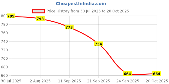 flipkart.com trilonium Cast Iron Pre-Seasoned Pan | Depth 5 cms | Weight 600 Grams | Tadka Pan 11 cm diameter 0.45 L capacity trilonium Price History Graph from 30 Jul 2025 to 20 Oct 2025