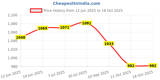 flipkart.com aarogyam Cast Iron Roti Tawa 10 Inch Diameter Non Stick Tawa 26 cm diameter aarogyam Price History Graph from 12 Jun 2025 to 15 Oct 2025