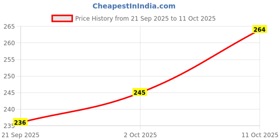 flipkart.com kdep Cast iron roti tawa with handle Tawa 25 cm diameter kdep Price History Graph from 21 Sep 2025 to 11 Oct 2025