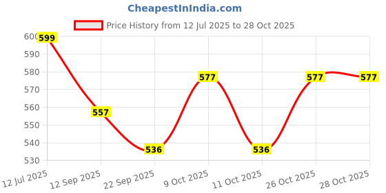 flipkart.com jayam CAST IRON TAWA 10.5" DIA Tawa 27 cm diameter jayam Price History Graph from 12 Jul 2025 to 28 Oct 2025