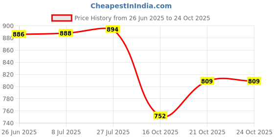 flipkart.com rock tawa Cast Iron Tawa ,30 CM-Chapathi, Paratha, Uttapam Tawa 30 cm diameter rock tawa Price History Graph from 26 Jun 2025 to 22 Oct 2025