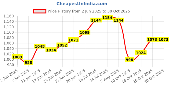 flipkart.com roston Cast Iron Tawa Dosa Cookware Flat Vessel Pre Seasoned Ideal for Cooking Tawa 30 cm diameter roston Price History Graph from 2 Jun 2025 to 29 Oct 2025