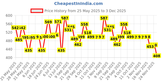 flipkart.com anabia Cast Iron Vase (24 inch, Gold) Cast Iron Vase anabia Price History Graph from 25 May 2025 to 3 Dec 2025